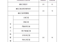 一級建造師十個專業一級建造師十個專業難度排名