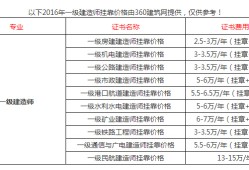 關于重慶一級建造師掛靠的信息