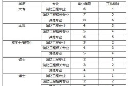 注冊消防工程師報考什么條件？