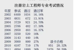 2019注冊巖土工程師報名時間及條件2019注冊巖土工程師報名時間