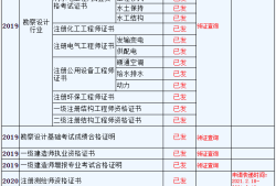 一級監(jiān)理工程師證書含金量一級監(jiān)理工程師如何界定