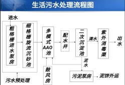 城市污水處理技術,城市污水處理技術有哪些