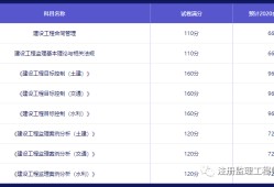 注冊監理工程師考試成績2022年注冊監理工程師考試成績