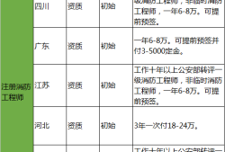 消防工程師薪資一級(jí)消防工程師薪資