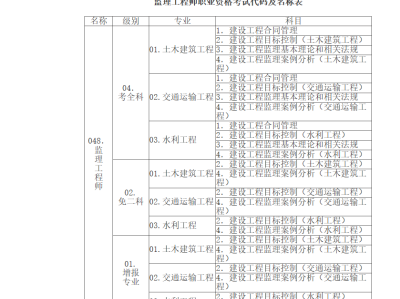 監理工程師歷年考試分數占比,監理工程師歷年考試及分數