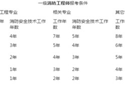 天津二級(jí)消防工程師考試報(bào)名,天津二級(jí)消防工程師報(bào)名官網(wǎng)入口