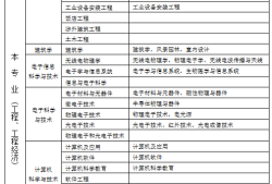 一級建造師考哪個專業(yè)好,一級建造師考哪個專業(yè)好好就業(yè)一些