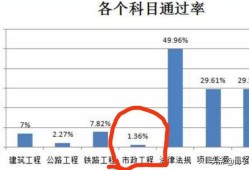 2020年一級(jí)建造師通過率探討？