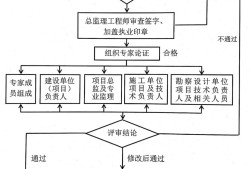 危大工程有哪些？專項方案怎么編？專家論證怎么辦？三張表總結(jié)！