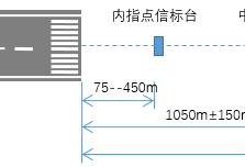 飛機“盲降”的得力助手（三）:指點信標（一建民航重點考點）