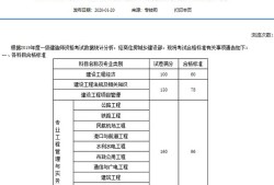 2018年一級(jí)建造師成績(jī)查詢時(shí)間是什么時(shí)間,一級(jí)建造師考試成績(jī)什么時(shí)候公布