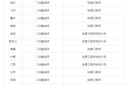 二級(jí)建造師都是啥專業(yè)二級(jí)建造師的專業(yè)有哪些科目
