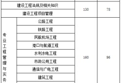 山東一級(jí)建造師報(bào)考條件及專業(yè)要求山東一級(jí)建造師報(bào)考條件