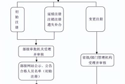 造價工程師初始注冊有效期,造價工程師初始注冊