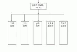 監理工程師直線組織結構圖,監理工程師的知識結構主要包括哪幾個方面