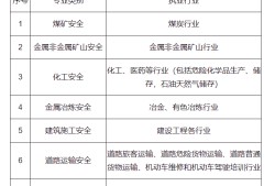 化工注冊安全工程師,化工注冊安全工程師考哪幾門