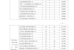 住建廳：項(xiàng)目部必須做到項(xiàng)目經(jīng)理24小時(shí)在崗！不到崗的，一律停工并從嚴(yán)查處！將督導(dǎo)檢查