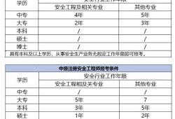 注冊(cè)安全工程師上海有補(bǔ)貼嗎注冊(cè)安全工程師上海