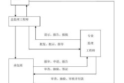 工程監理企業與業主承建商關系是怎樣的?