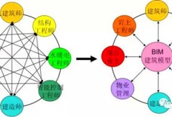 bim工程師的就業(yè)方向,bim工程師就業(yè)和發(fā)展前景