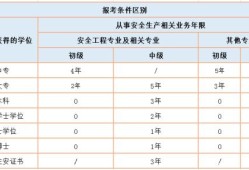 安全工程師報考條件和費用全國安全工程師報考條件