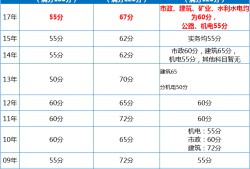 一級注冊建造師成績什么時候出來一級注冊建造師成績