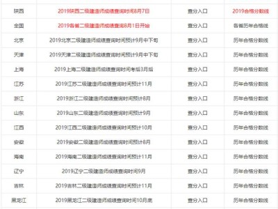 2019年各省二級建造師成績陸續出了，哪個省份最幸福，那么哪個省份最悲催呢？