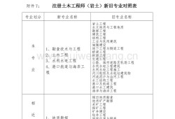 注冊巖土工程師基礎報名流程的簡單介紹