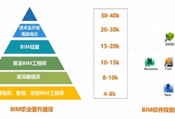 注冊電氣工程師可以基礎和專業一起考暖通專業適合考bim工程師