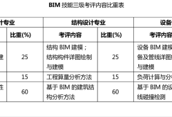 bim工程師考幾門課啥題型好bim工程師考幾門課啥題型