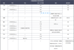 二級建造師怎樣注冊,2021年二級建造師怎么注冊