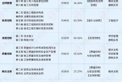 河南監理工程師成績公布時間表河南監理工程師成績公布時間