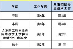 報(bào)考一級消防工程師流程,怎么報(bào)考消防工程師