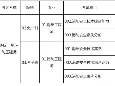 消防工程師報(bào)名時(shí)間2015消防工程師報(bào)名時(shí)間2015年