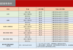 報考消防工程師需要多少錢,報考消防工程師多少錢