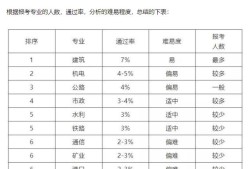 一級建造師各專業現在市場行情怎么樣？