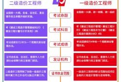 2022年土木工程專業排名,土木造價工程師就業