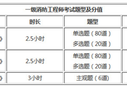 全國一級消防工程師考試科目全國一級消防工程師考試科目安排