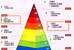 一級(jí)消防工程師與一級(jí)建造師、造價(jià)工程師哪個(gè)更難考？