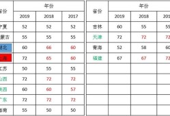 2020年二級建造師各省份考試難度排行是什么？