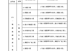 哪些專業可以報考一級建造師那些專業可以考一級建造師