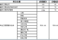 一級建造師考多少錢考一級建造師費用大概多少