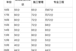 二建管理多少分過？