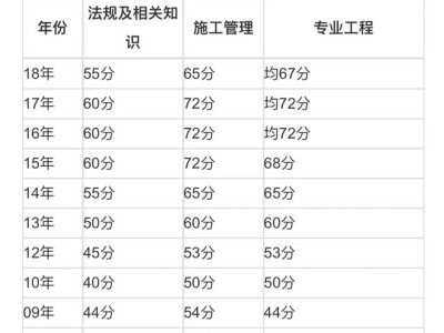 二建管理多少分過？