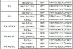 一級注冊結構工程師基礎報名的簡單介紹