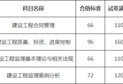 監(jiān)理工程師合格標準2022監(jiān)理工程師合格標準