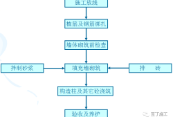 二次結構施工質量如何控制？就看這些細部及節點做法！