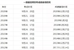 一級(jí)建造師成績(jī)查詢,一級(jí)建造師成績(jī)