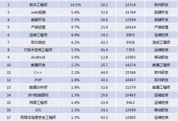 軟件工程師薪酬結構軟件工程師起薪標準和計薪方式