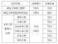 二級(jí)建造師成績(jī)及格線二級(jí)建造師成績(jī)合格線